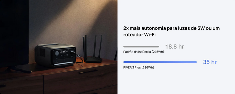 Estação de energia portátil EcoFlow RIVER 3 Plus conectada a um roteador Wi-Fi sobre um móvel. Gráfico comparativo mostra que a bateria oferece até 35 horas de autonomia, o dobro do padrão da indústria (18.8 horas) para dispositivos como luzes de 3W ou roteadores